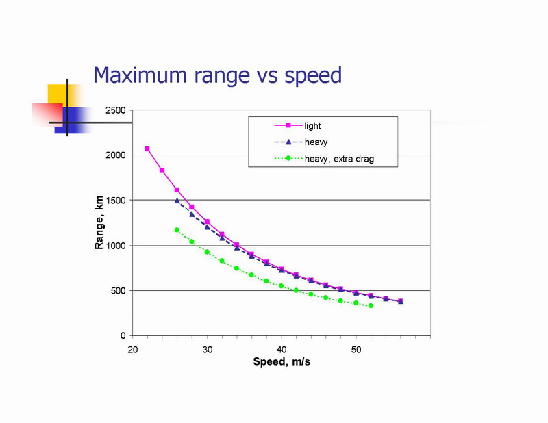 Maximum range vs speed